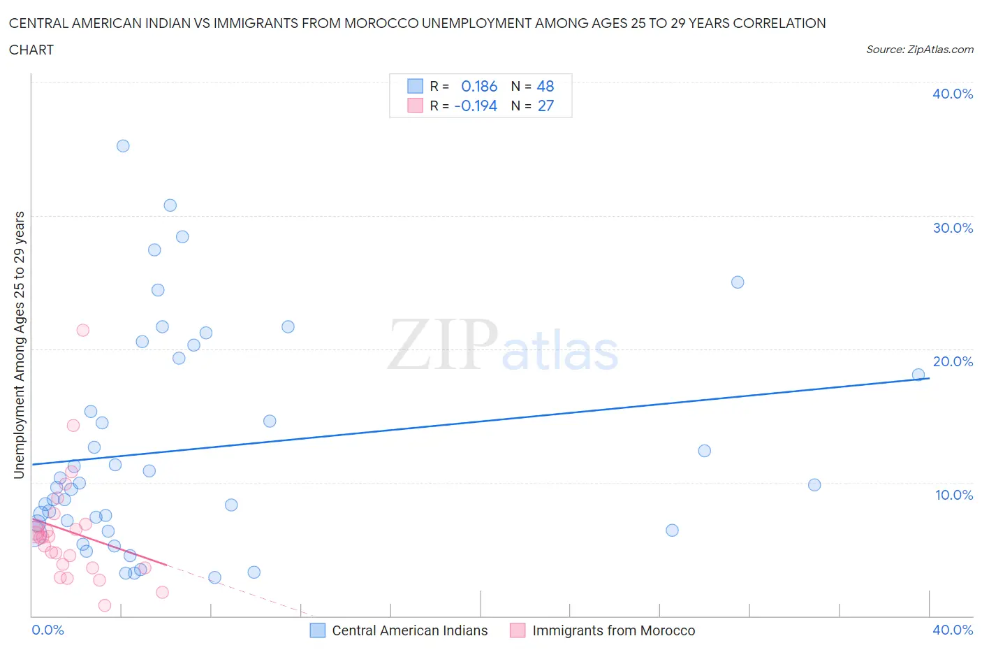 Central American Indian vs Immigrants from Morocco Unemployment Among Ages 25 to 29 years