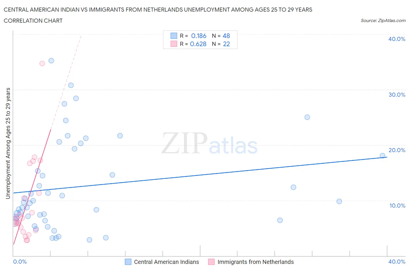 Central American Indian vs Immigrants from Netherlands Unemployment Among Ages 25 to 29 years