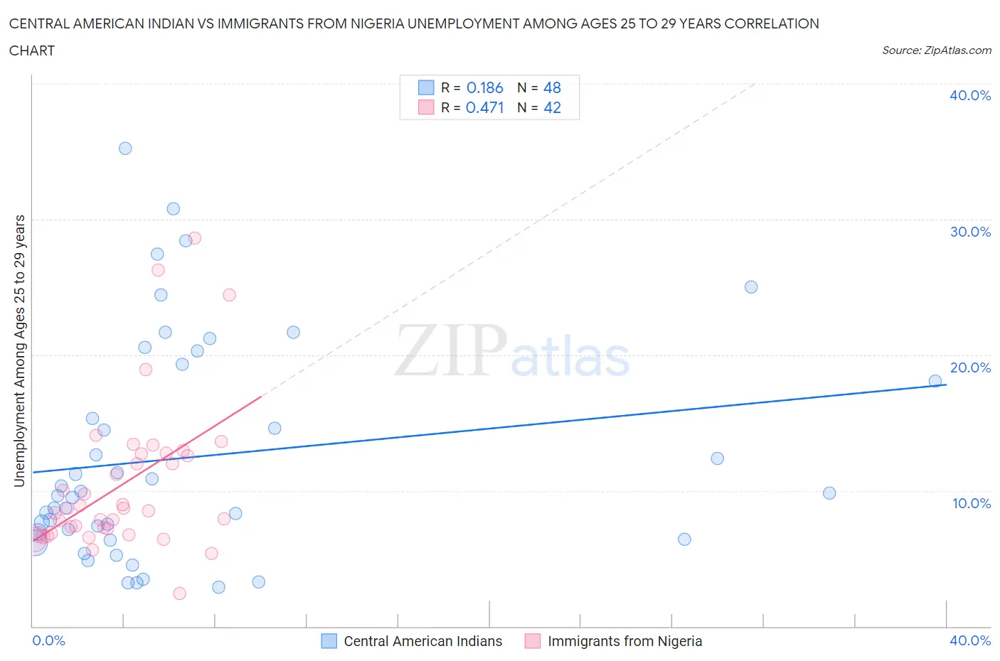 Central American Indian vs Immigrants from Nigeria Unemployment Among Ages 25 to 29 years