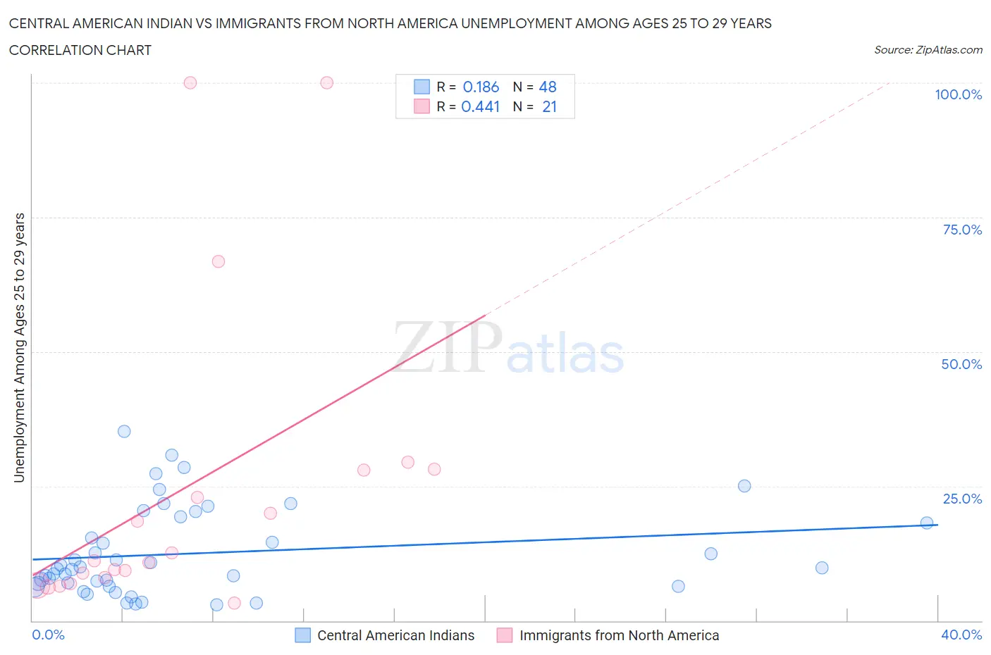 Central American Indian vs Immigrants from North America Unemployment Among Ages 25 to 29 years