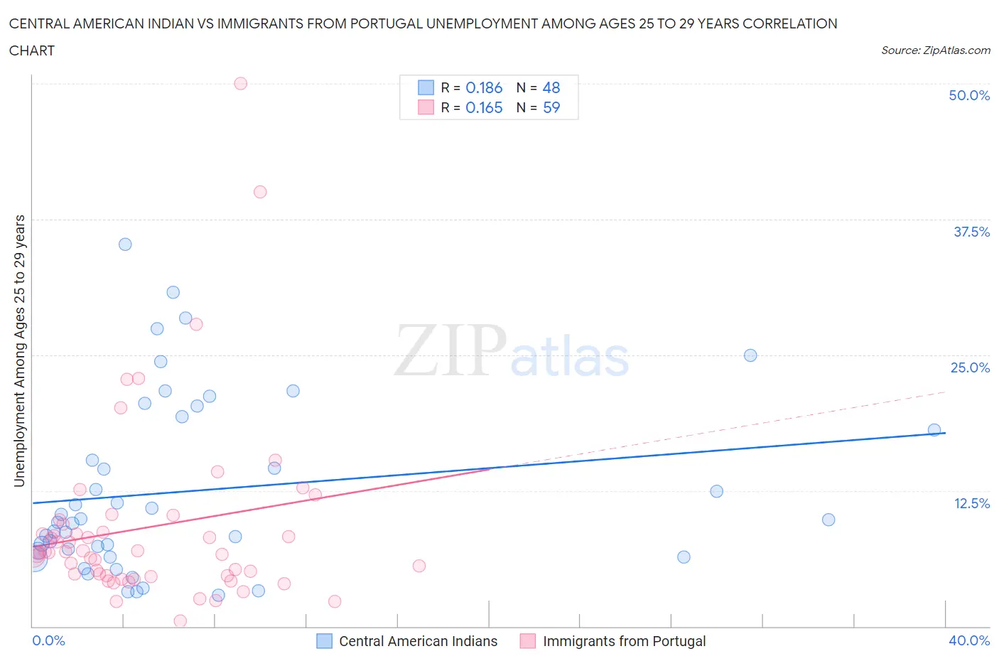 Central American Indian vs Immigrants from Portugal Unemployment Among Ages 25 to 29 years