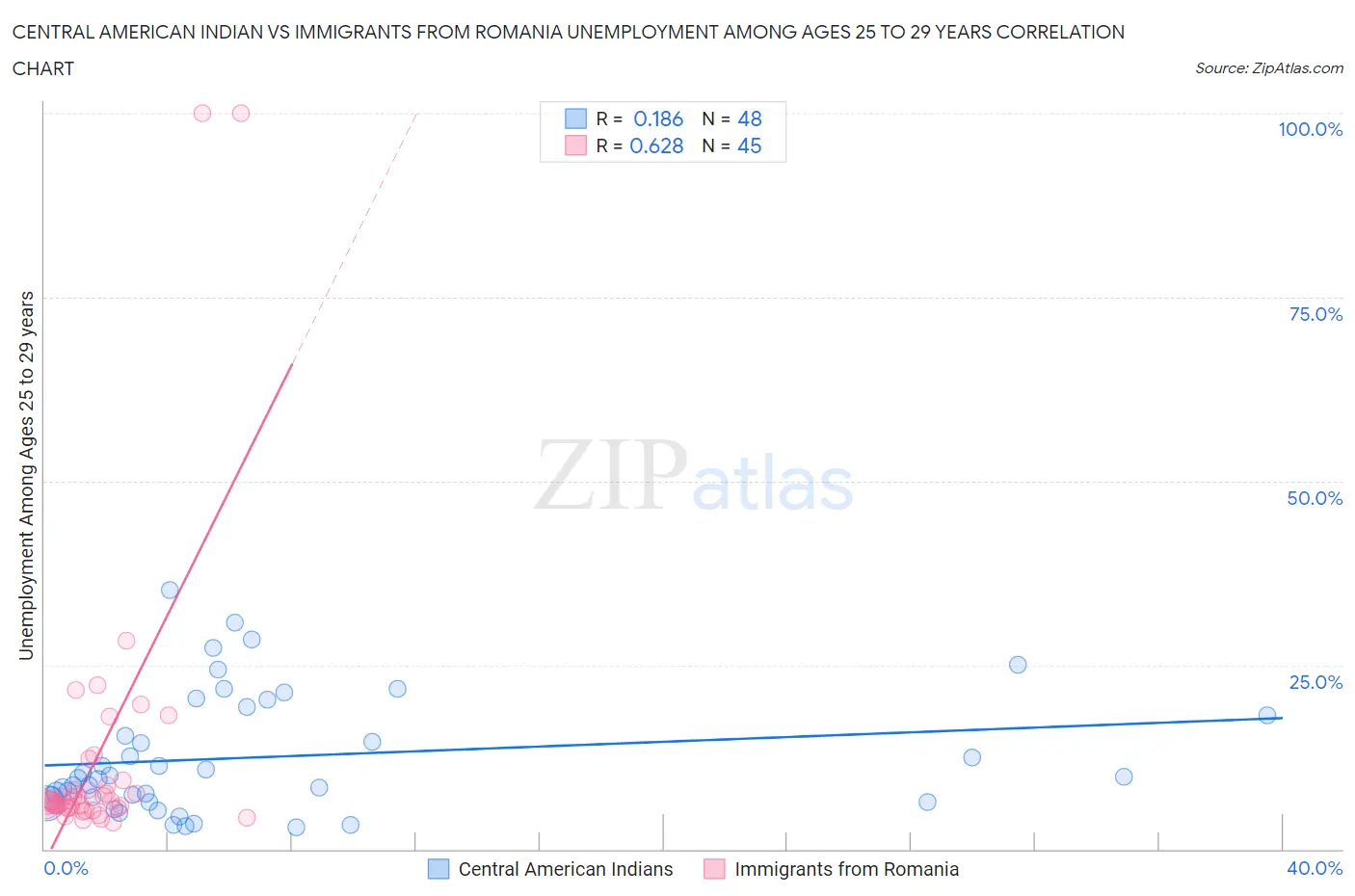 Central American Indian vs Immigrants from Romania Unemployment Among Ages 25 to 29 years