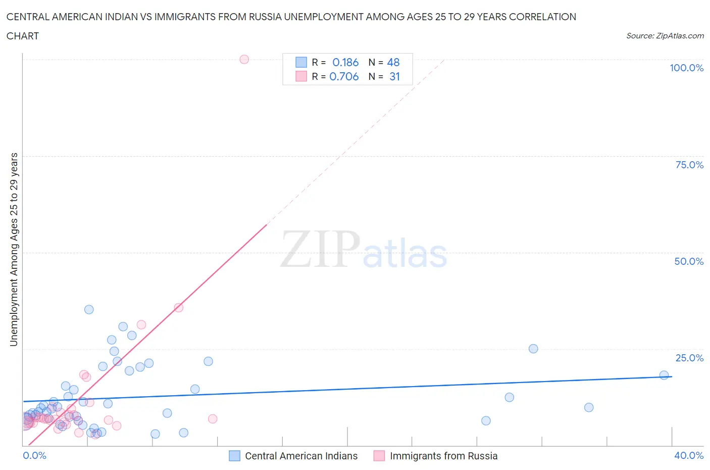 Central American Indian vs Immigrants from Russia Unemployment Among Ages 25 to 29 years