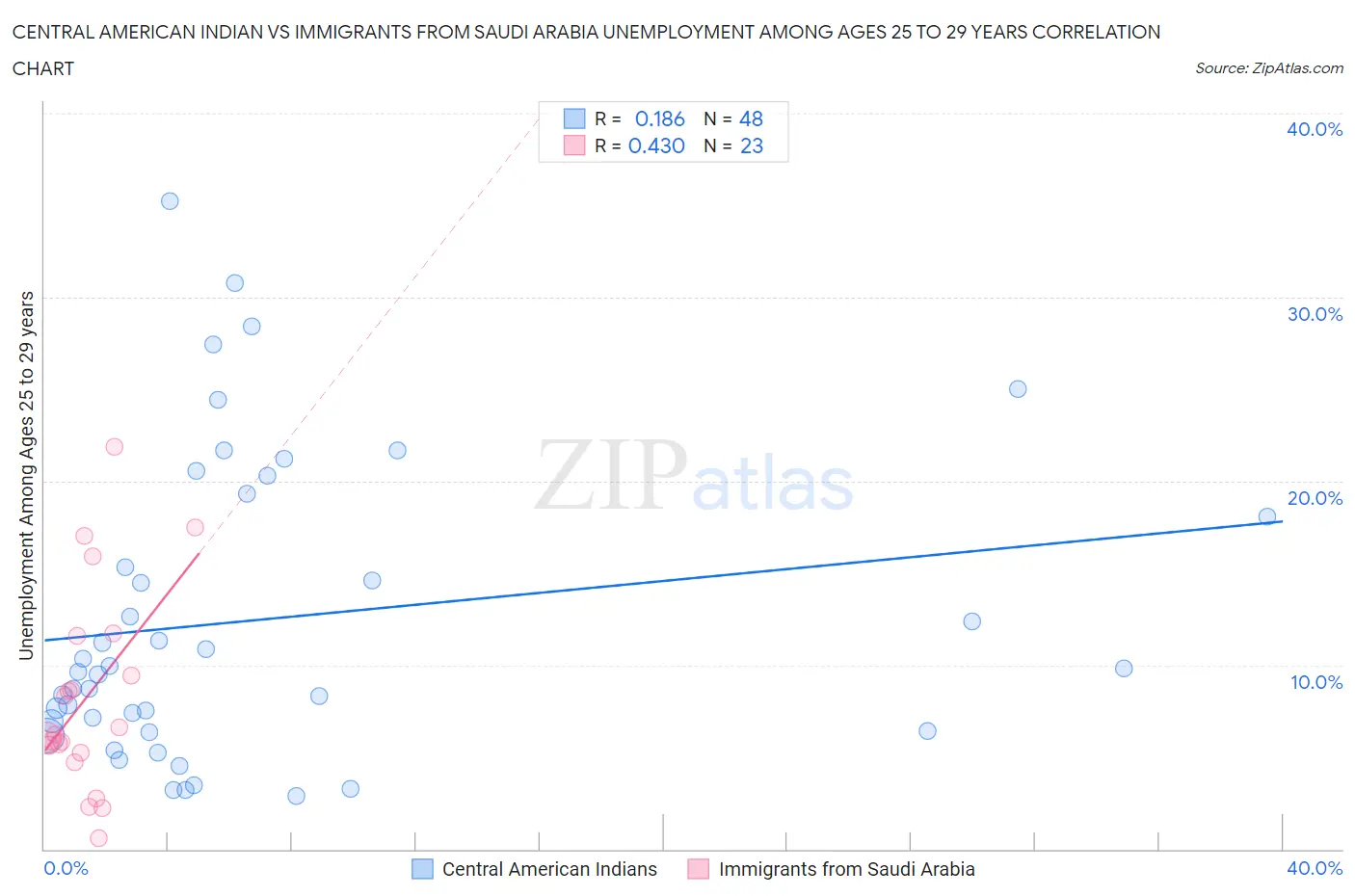 Central American Indian vs Immigrants from Saudi Arabia Unemployment Among Ages 25 to 29 years