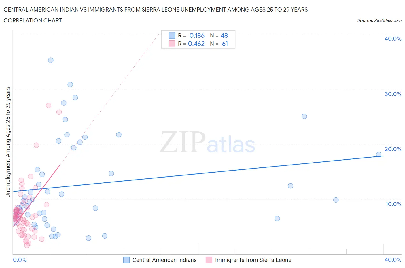 Central American Indian vs Immigrants from Sierra Leone Unemployment Among Ages 25 to 29 years