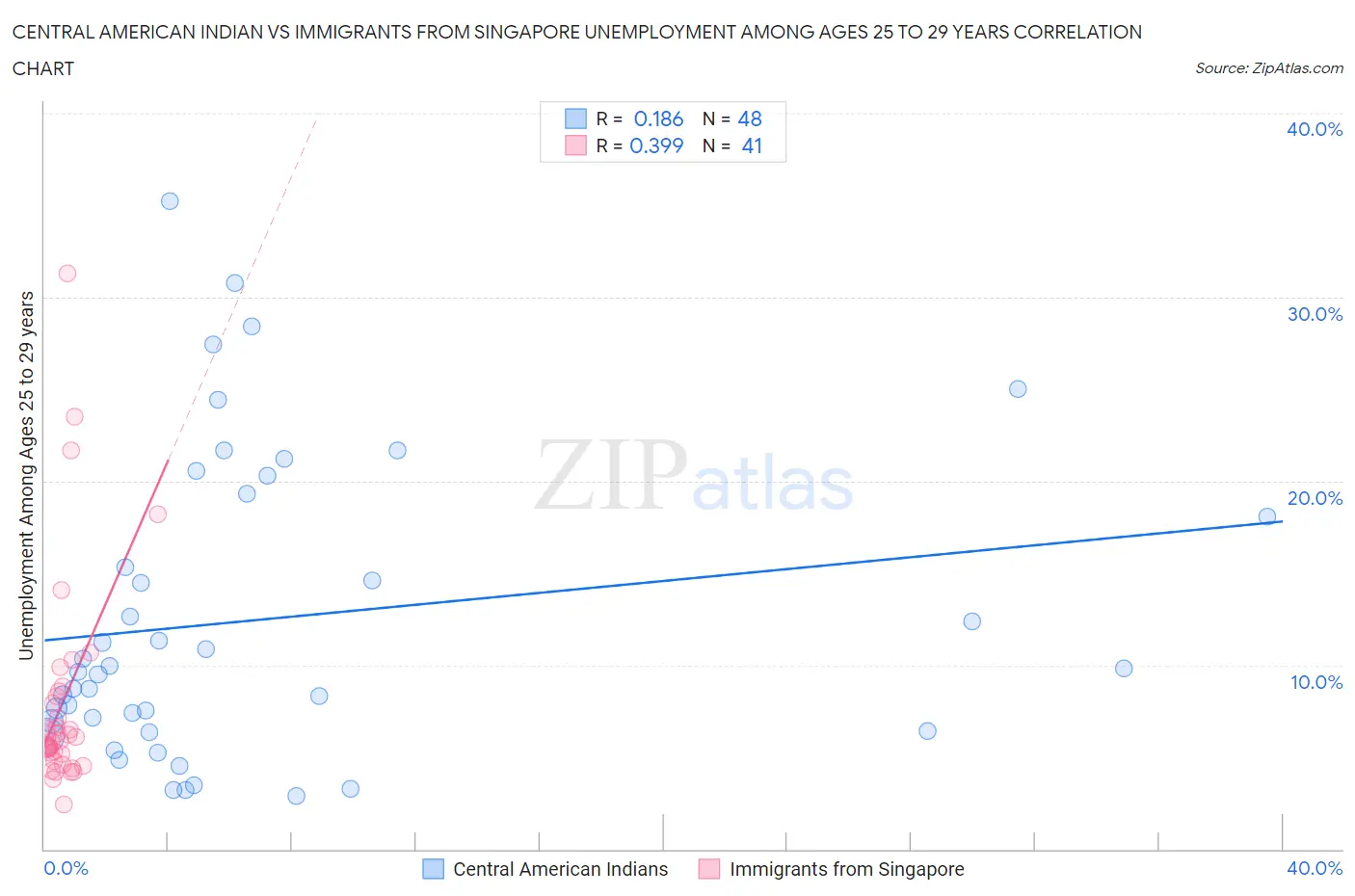 Central American Indian vs Immigrants from Singapore Unemployment Among Ages 25 to 29 years