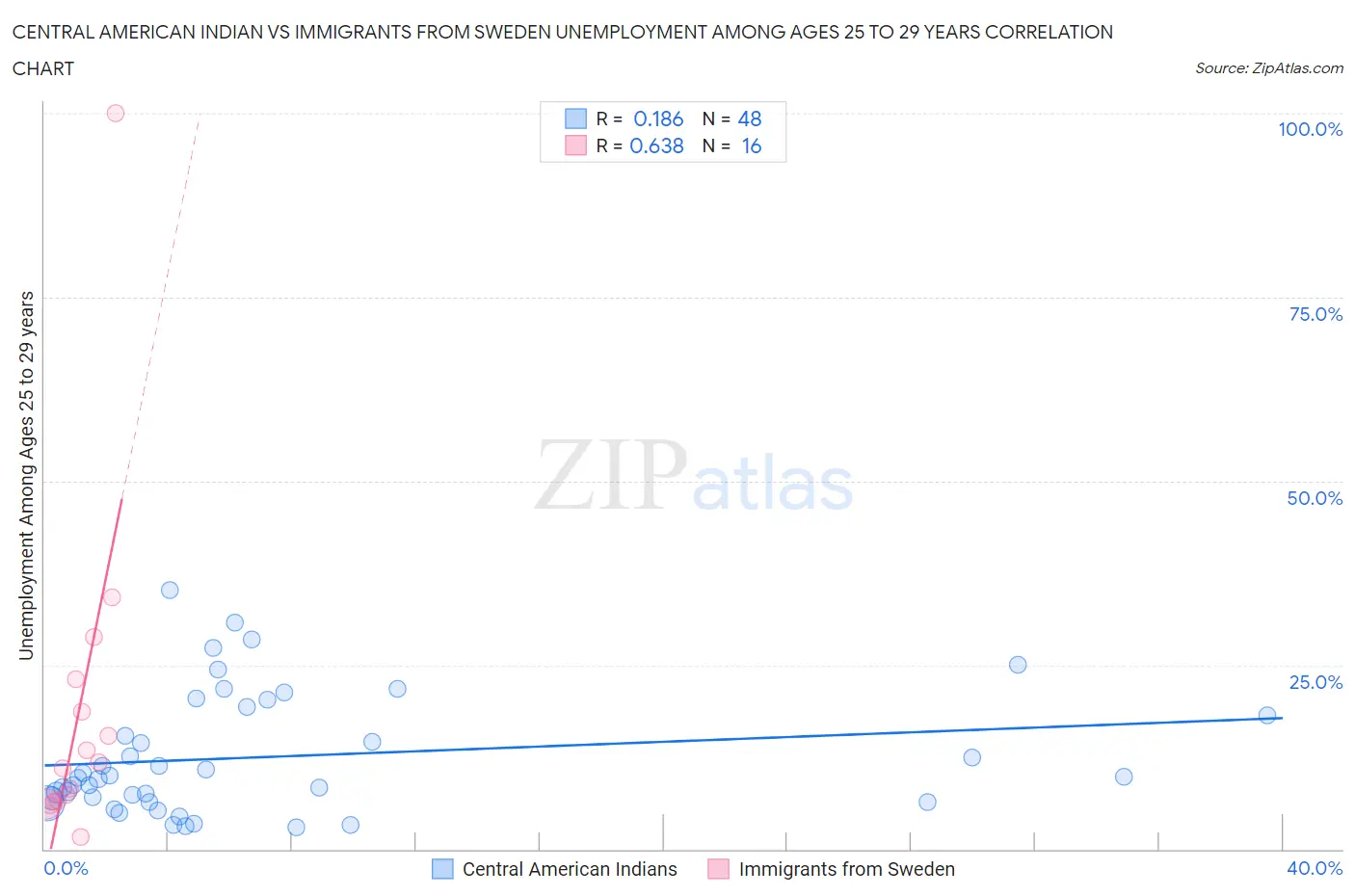 Central American Indian vs Immigrants from Sweden Unemployment Among Ages 25 to 29 years