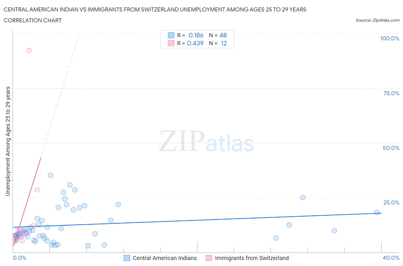 Central American Indian vs Immigrants from Switzerland Unemployment Among Ages 25 to 29 years