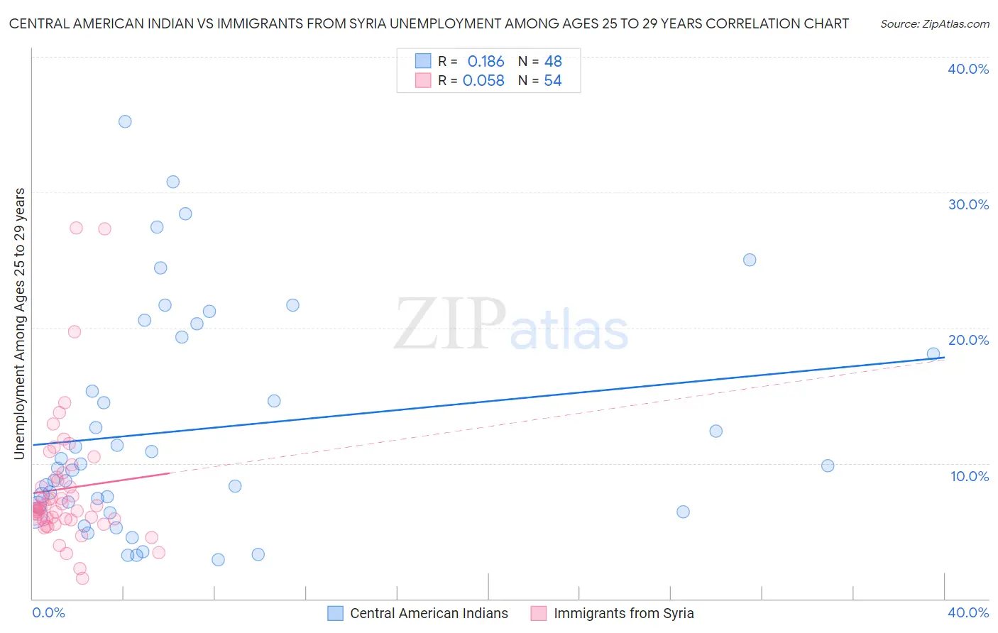 Central American Indian vs Immigrants from Syria Unemployment Among Ages 25 to 29 years