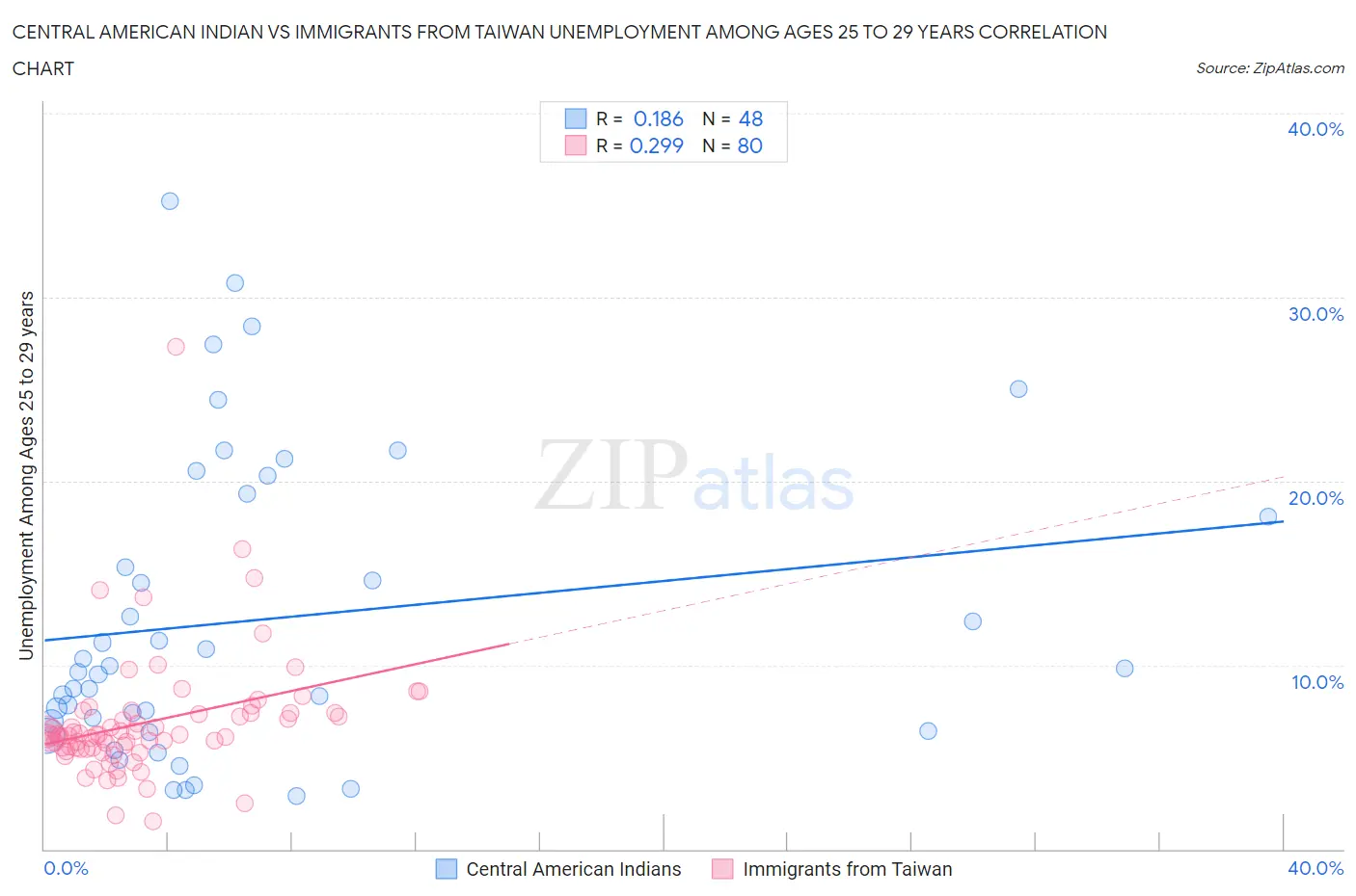 Central American Indian vs Immigrants from Taiwan Unemployment Among Ages 25 to 29 years