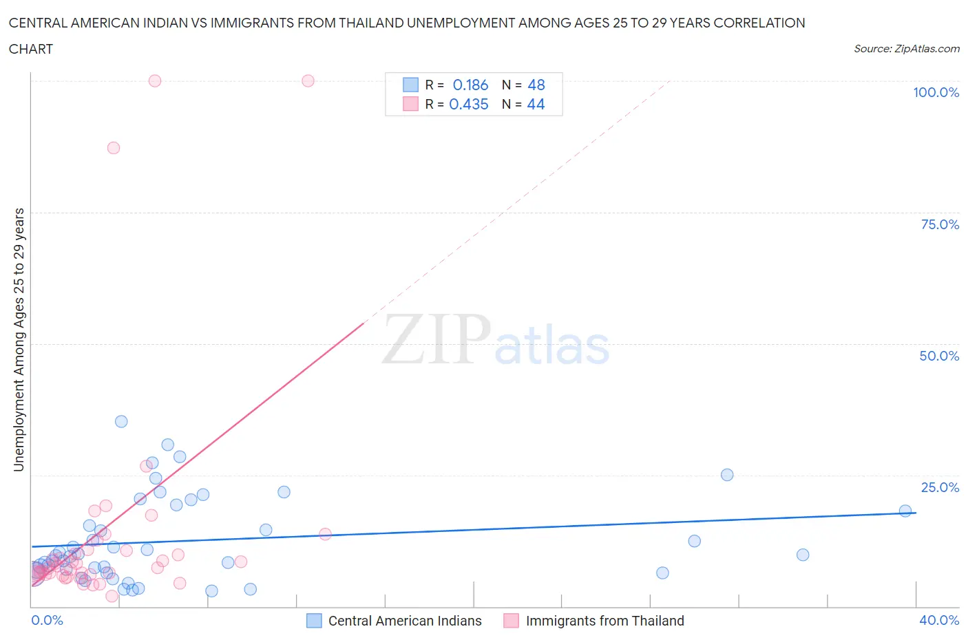 Central American Indian vs Immigrants from Thailand Unemployment Among Ages 25 to 29 years