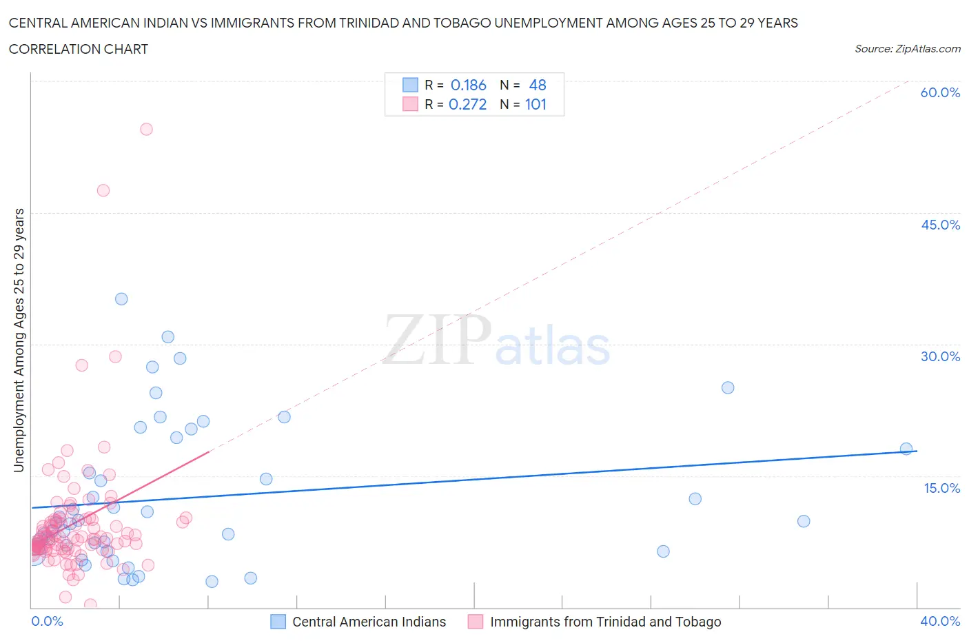 Central American Indian vs Immigrants from Trinidad and Tobago Unemployment Among Ages 25 to 29 years