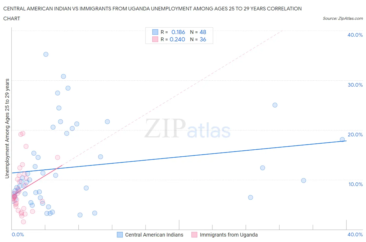 Central American Indian vs Immigrants from Uganda Unemployment Among Ages 25 to 29 years