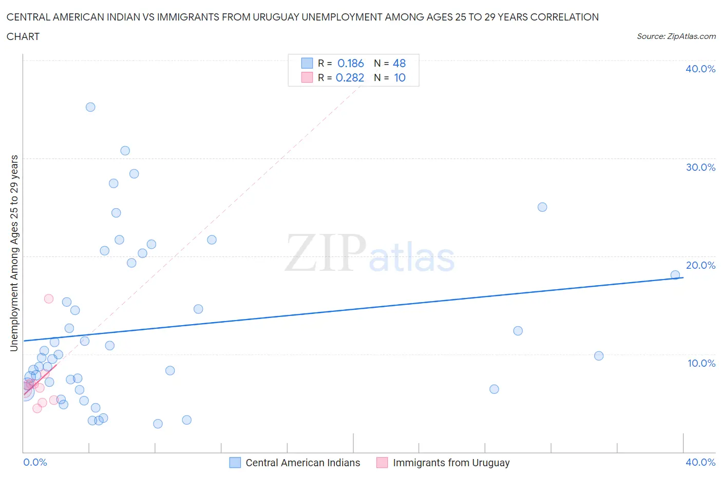 Central American Indian vs Immigrants from Uruguay Unemployment Among Ages 25 to 29 years