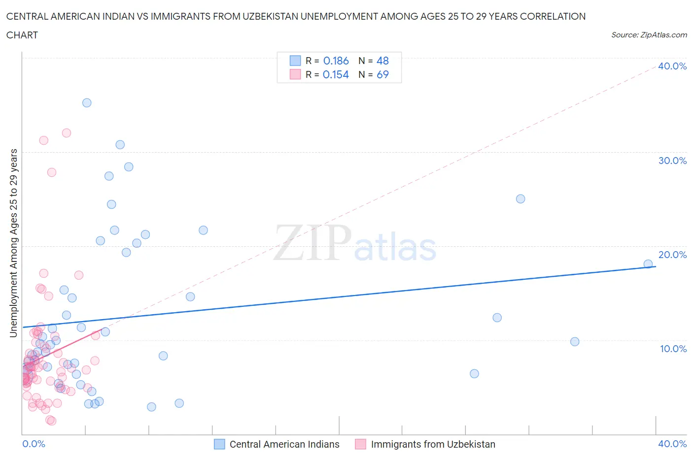 Central American Indian vs Immigrants from Uzbekistan Unemployment Among Ages 25 to 29 years