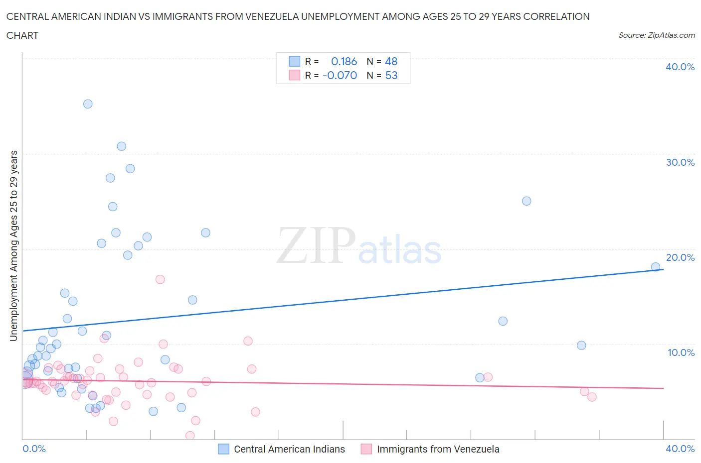 Central American Indian vs Immigrants from Venezuela Unemployment Among Ages 25 to 29 years