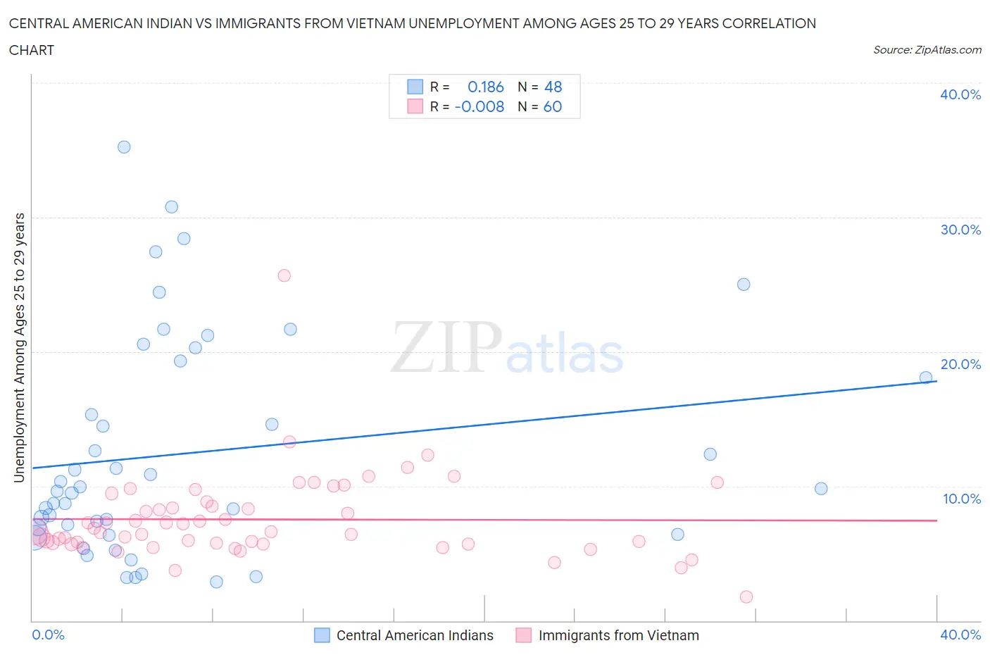 Central American Indian vs Immigrants from Vietnam Unemployment Among Ages 25 to 29 years