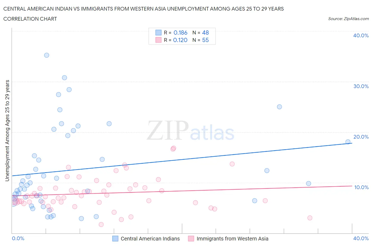 Central American Indian vs Immigrants from Western Asia Unemployment Among Ages 25 to 29 years