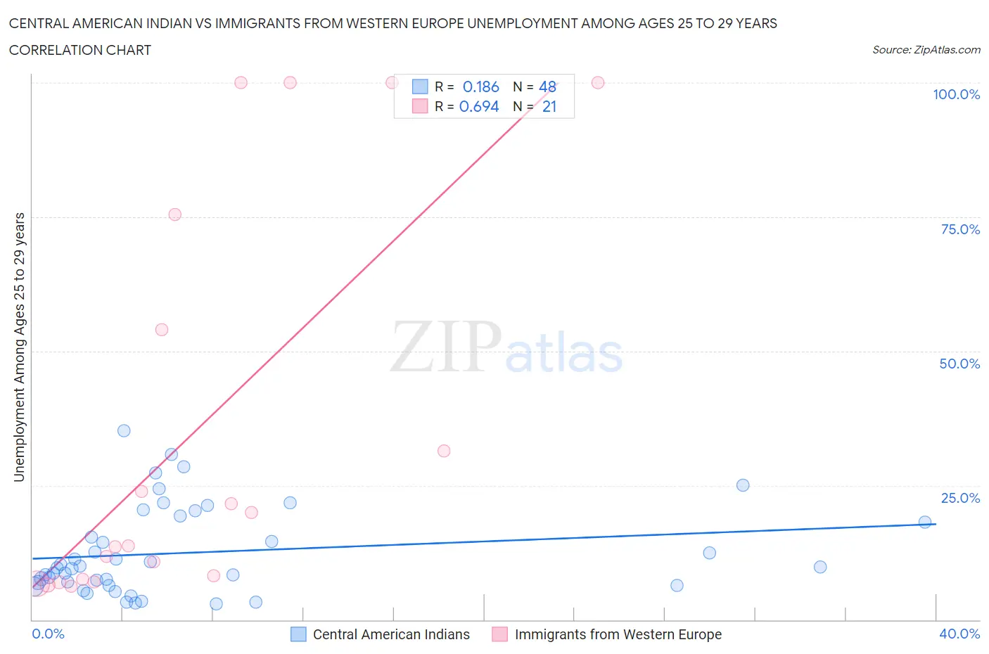 Central American Indian vs Immigrants from Western Europe Unemployment Among Ages 25 to 29 years