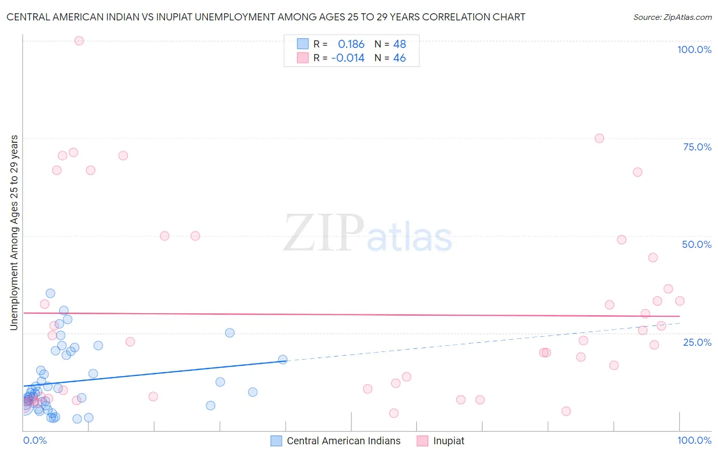 Central American Indian vs Inupiat Unemployment Among Ages 25 to 29 years