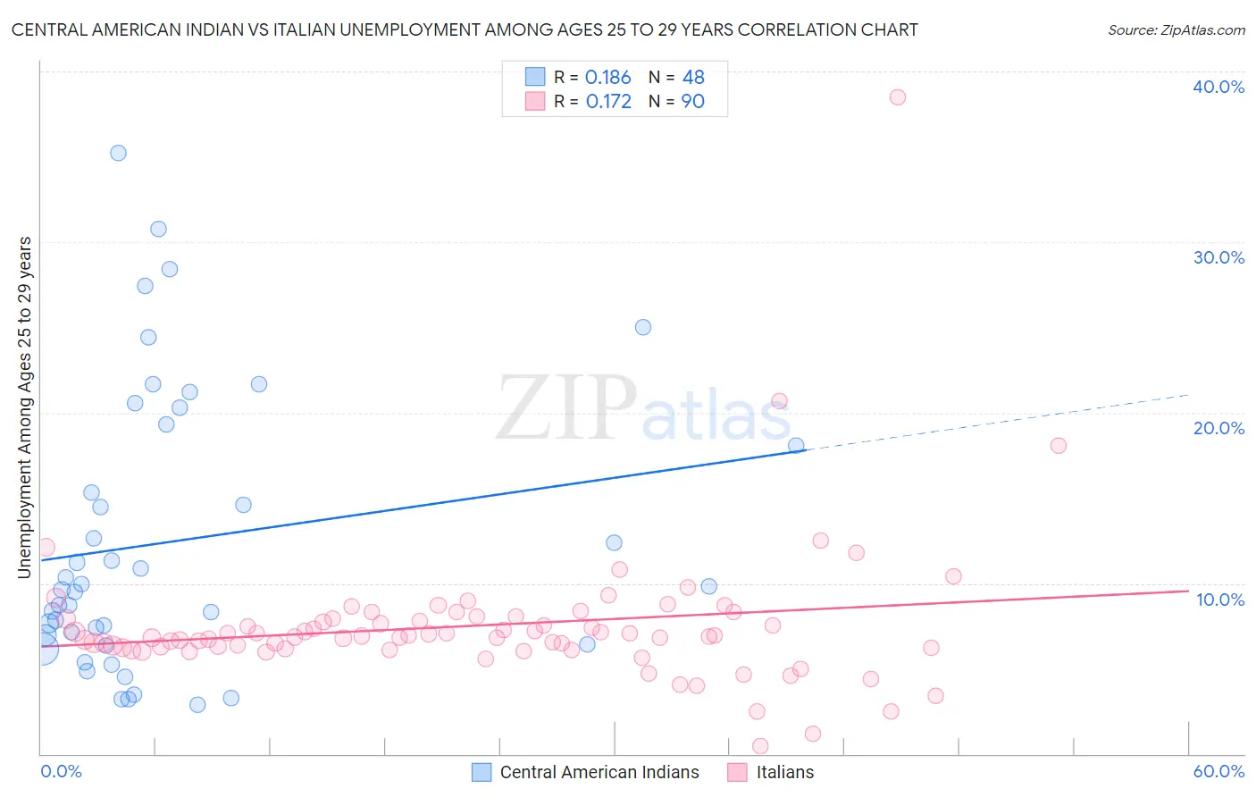 Central American Indian vs Italian Unemployment Among Ages 25 to 29 years