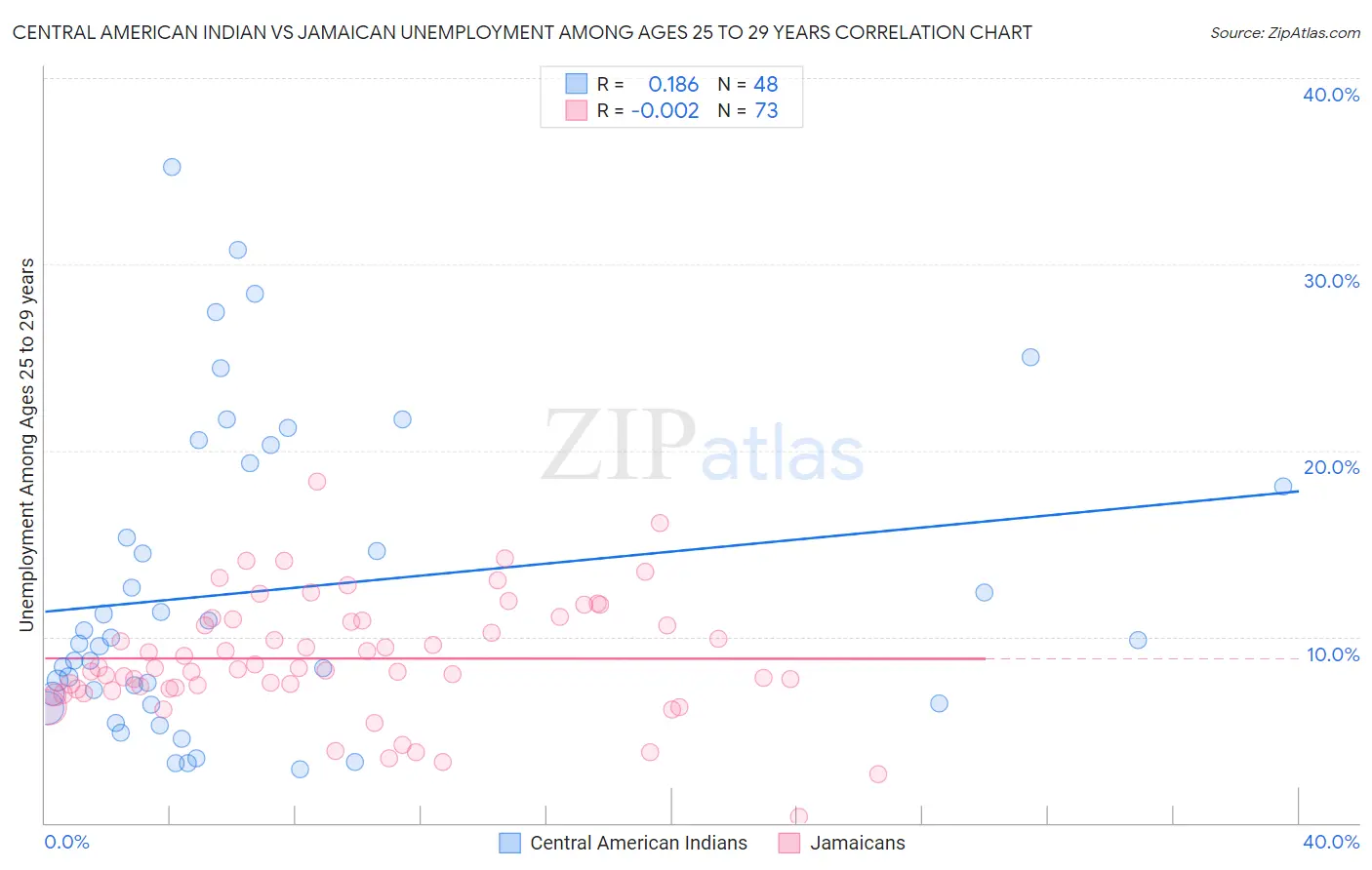 Central American Indian vs Jamaican Unemployment Among Ages 25 to 29 years