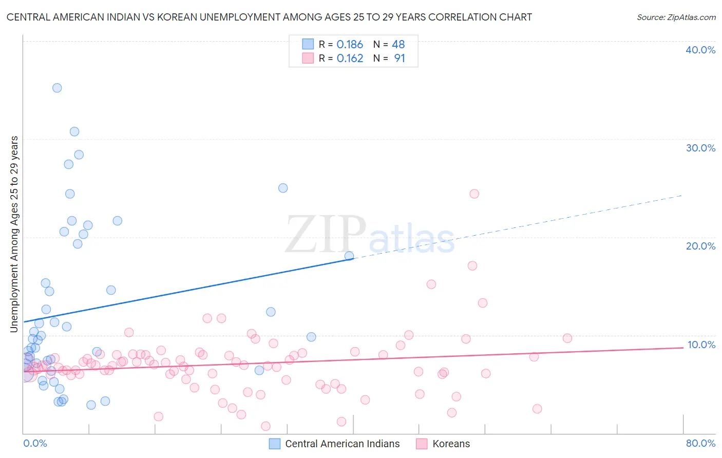 Central American Indian vs Korean Unemployment Among Ages 25 to 29 years