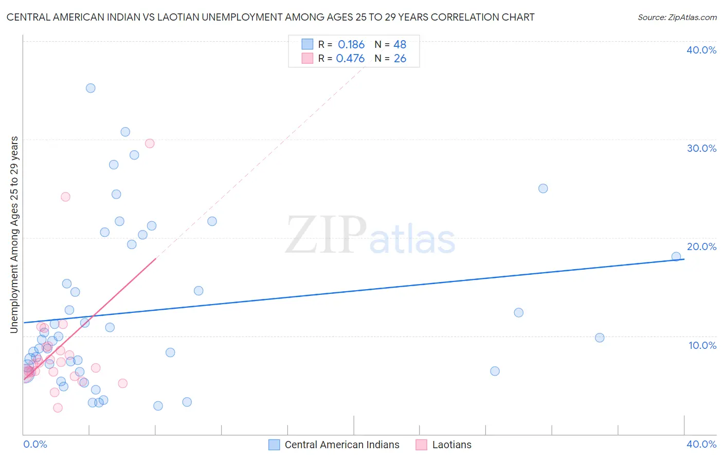 Central American Indian vs Laotian Unemployment Among Ages 25 to 29 years