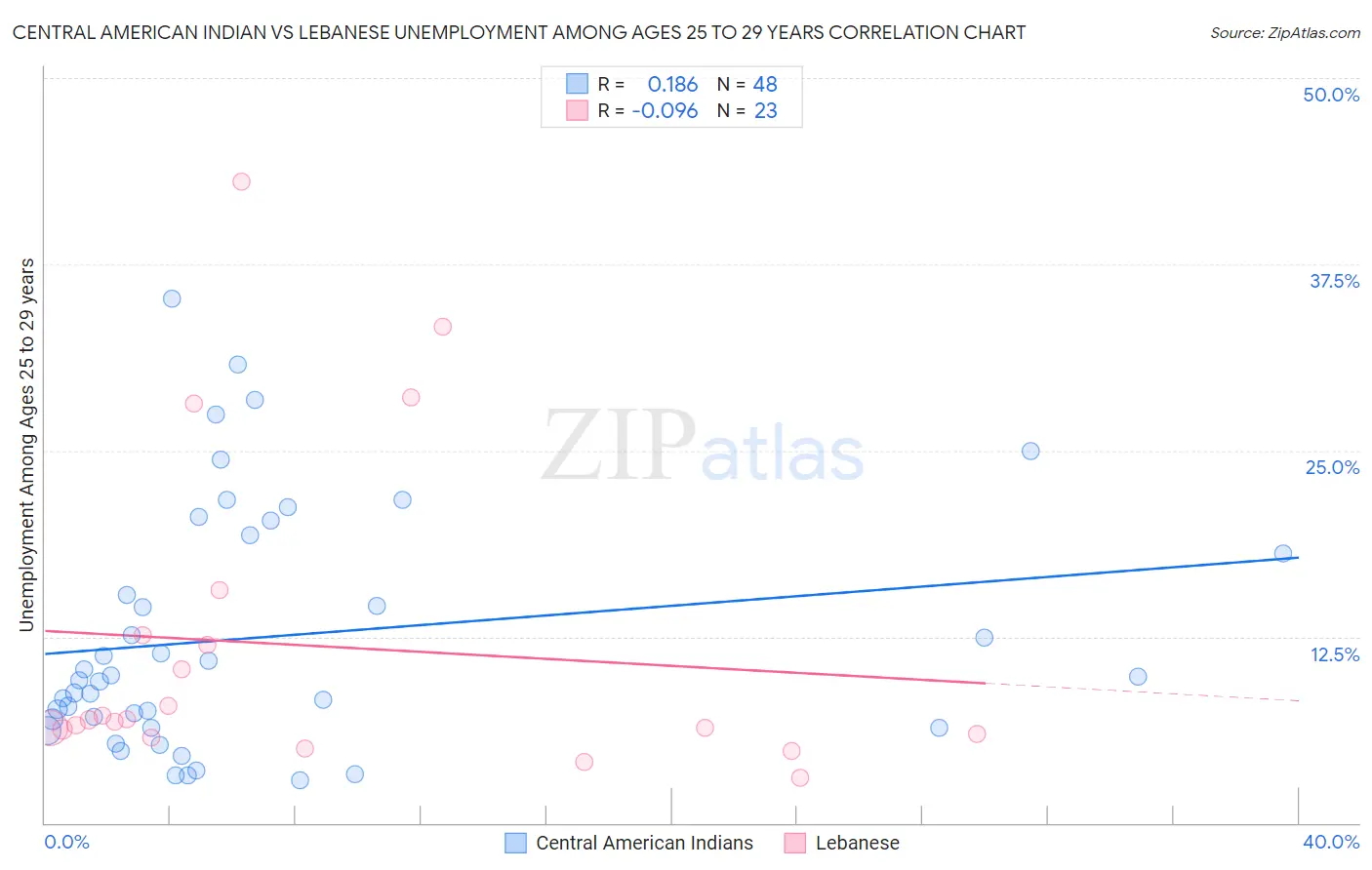 Central American Indian vs Lebanese Unemployment Among Ages 25 to 29 years