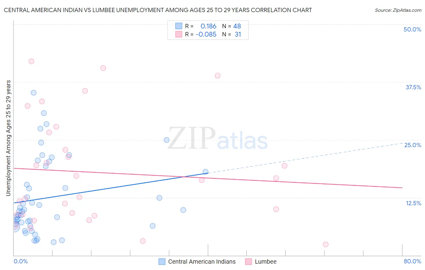 Central American Indian vs Lumbee Unemployment Among Ages 25 to 29 years