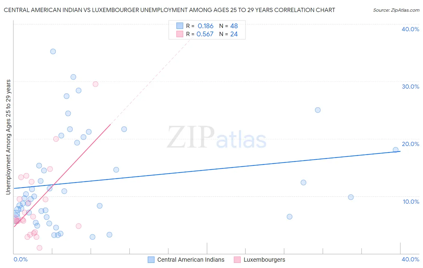 Central American Indian vs Luxembourger Unemployment Among Ages 25 to 29 years