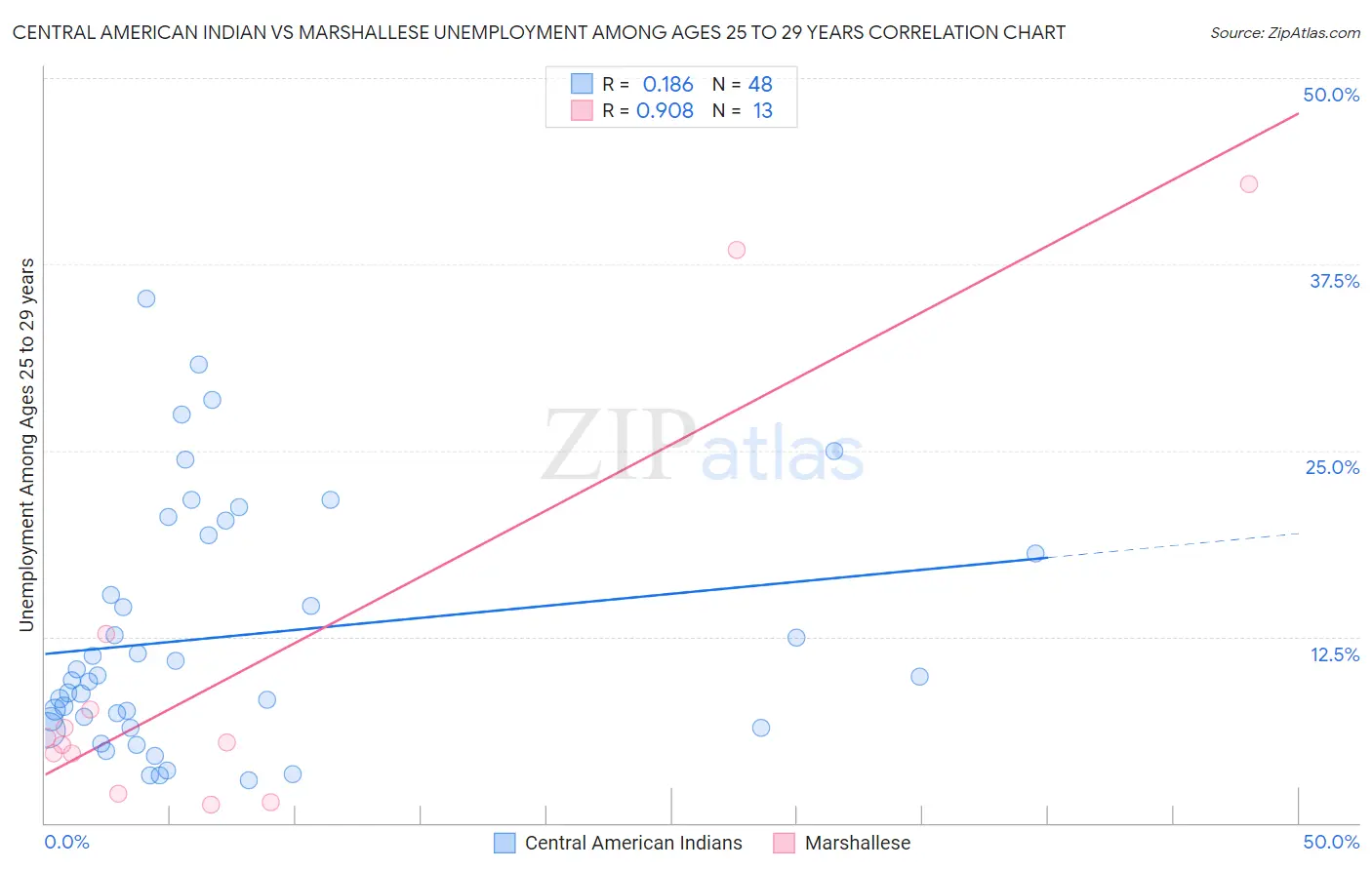 Central American Indian vs Marshallese Unemployment Among Ages 25 to 29 years