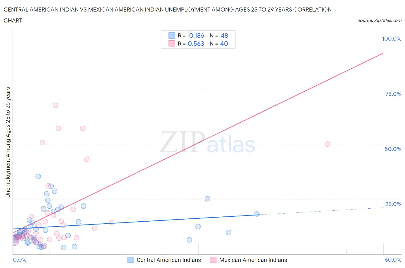 Central American Indian vs Mexican American Indian Unemployment Among Ages 25 to 29 years