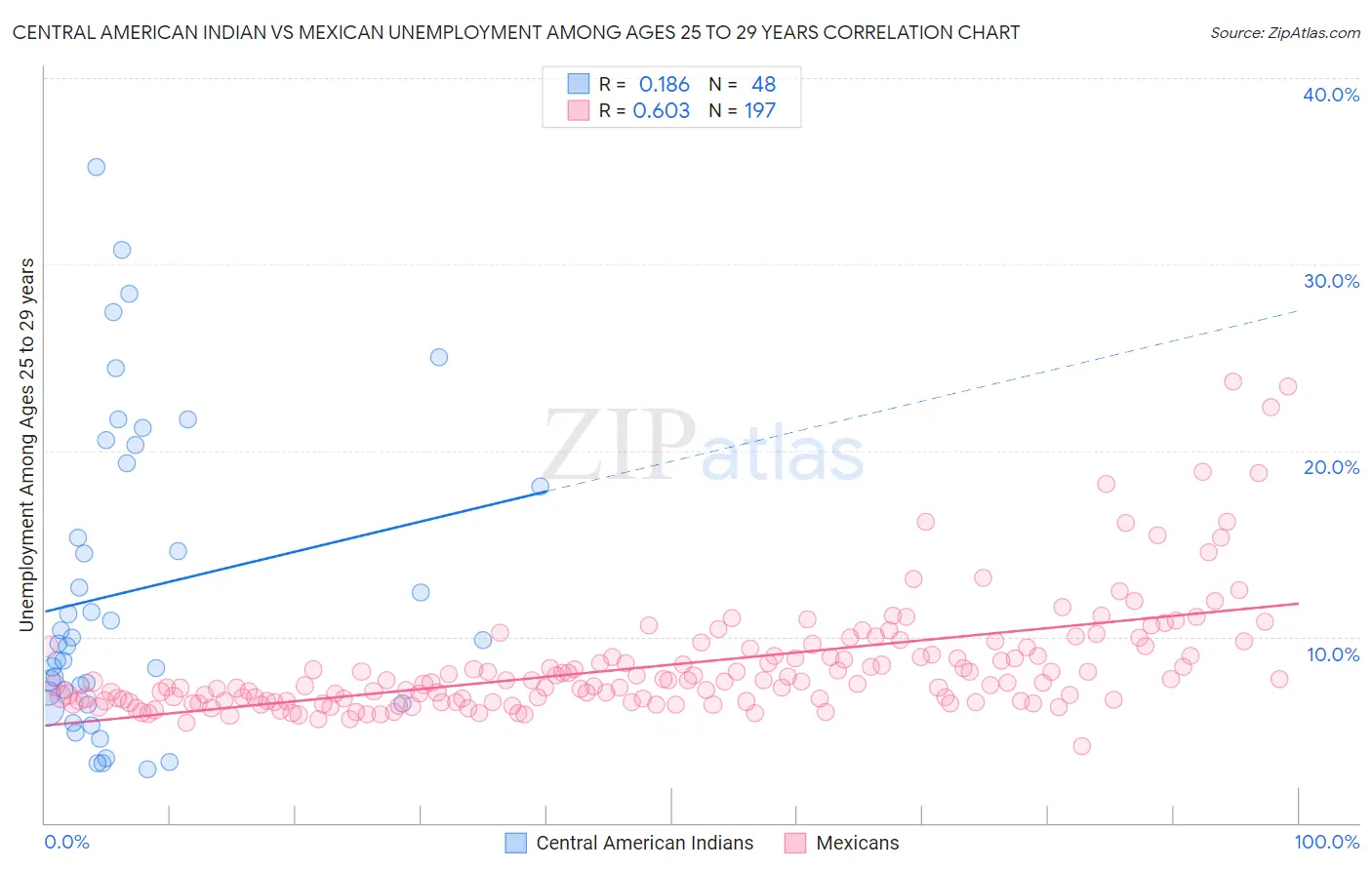 Central American Indian vs Mexican Unemployment Among Ages 25 to 29 years