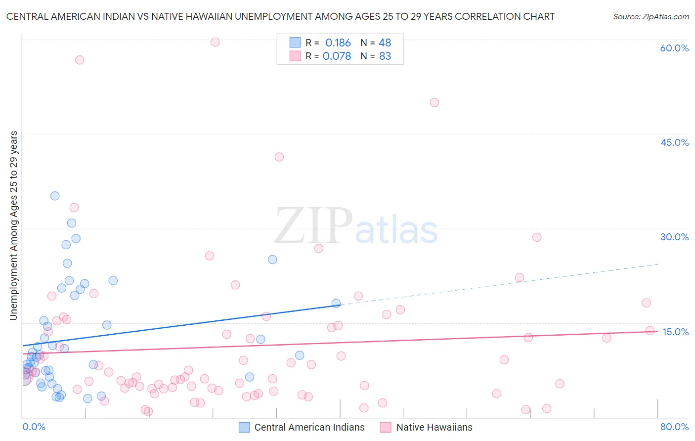 Central American Indian vs Native Hawaiian Unemployment Among Ages 25 to 29 years