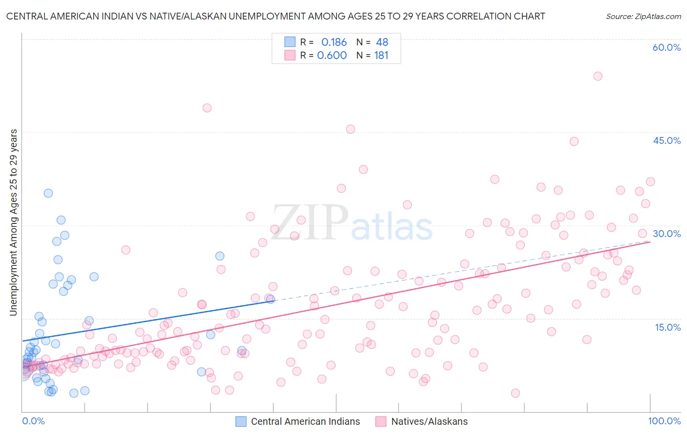 Central American Indian vs Native/Alaskan Unemployment Among Ages 25 to 29 years