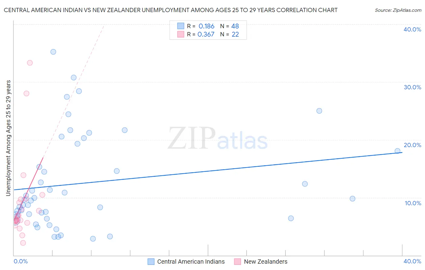 Central American Indian vs New Zealander Unemployment Among Ages 25 to 29 years