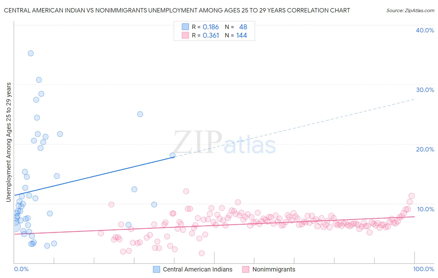 Central American Indian vs Nonimmigrants Unemployment Among Ages 25 to 29 years