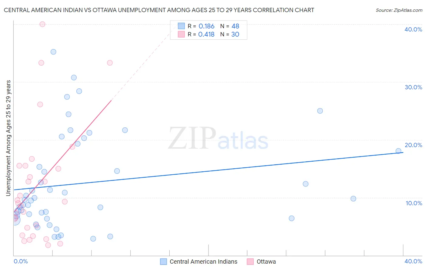 Central American Indian vs Ottawa Unemployment Among Ages 25 to 29 years