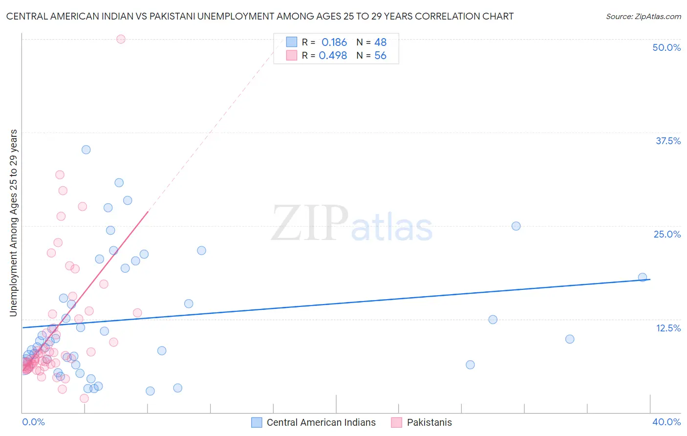 Central American Indian vs Pakistani Unemployment Among Ages 25 to 29 years