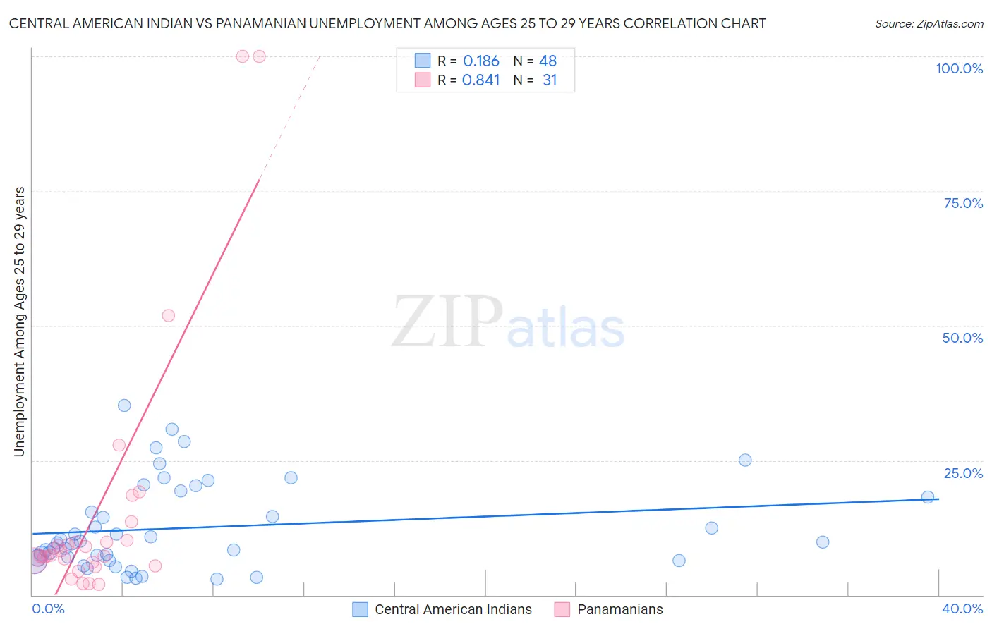 Central American Indian vs Panamanian Unemployment Among Ages 25 to 29 years