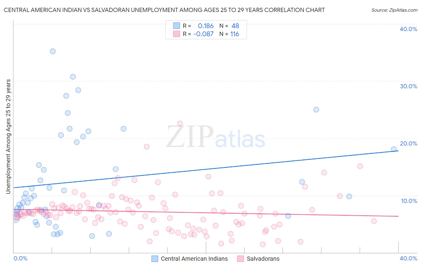 Central American Indian vs Salvadoran Unemployment Among Ages 25 to 29 years