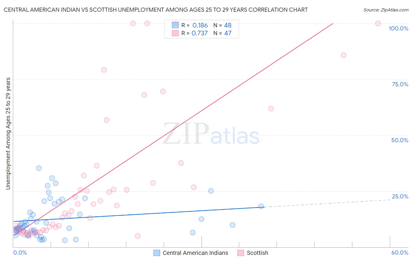 Central American Indian vs Scottish Unemployment Among Ages 25 to 29 years