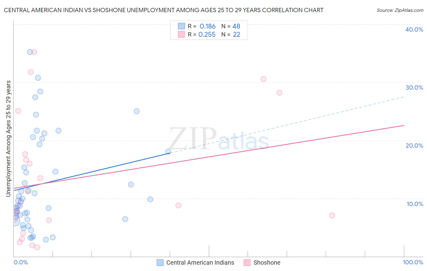 Central American Indian vs Shoshone Unemployment Among Ages 25 to 29 years