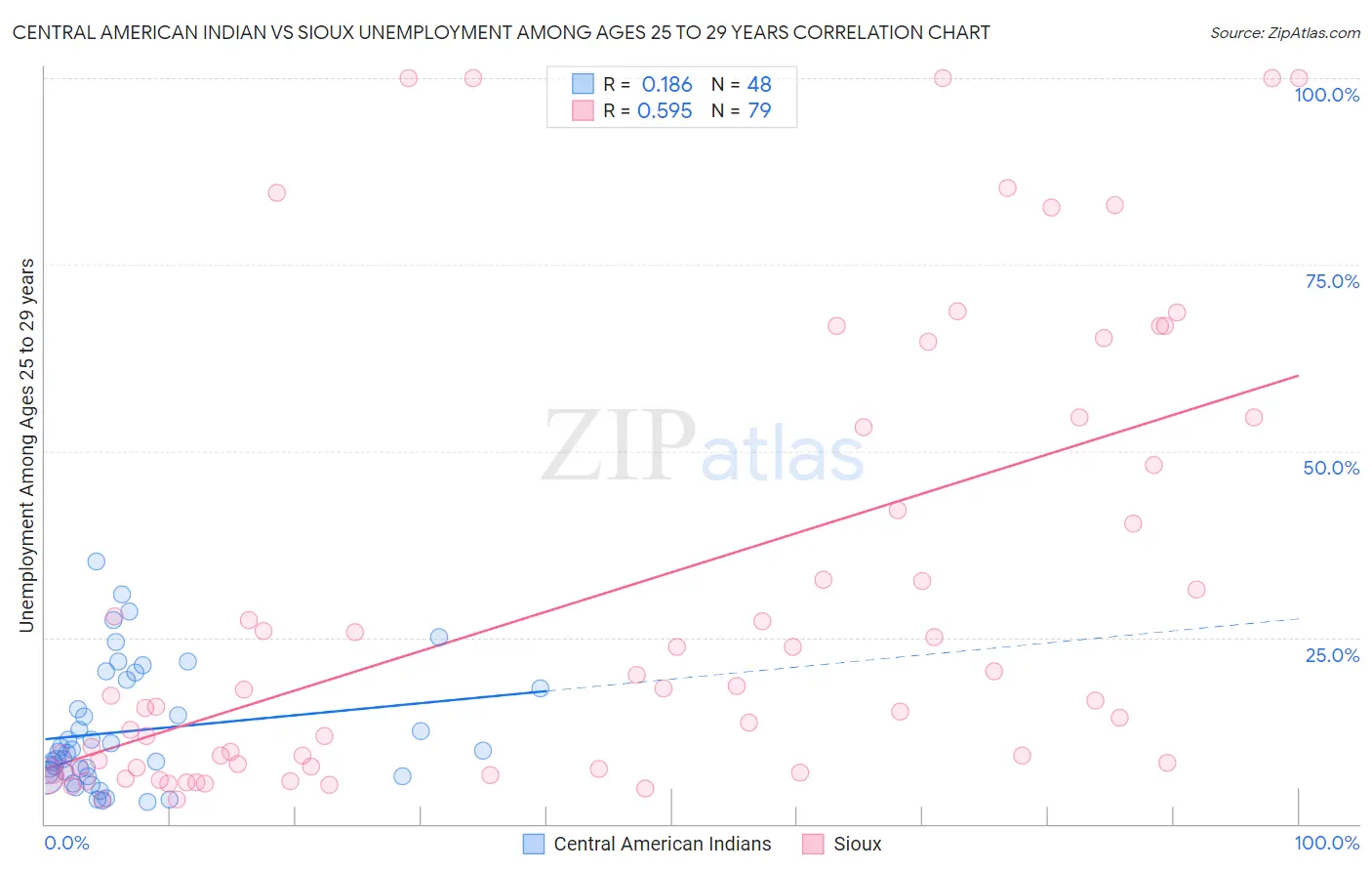 Central American Indian vs Sioux Unemployment Among Ages 25 to 29 years