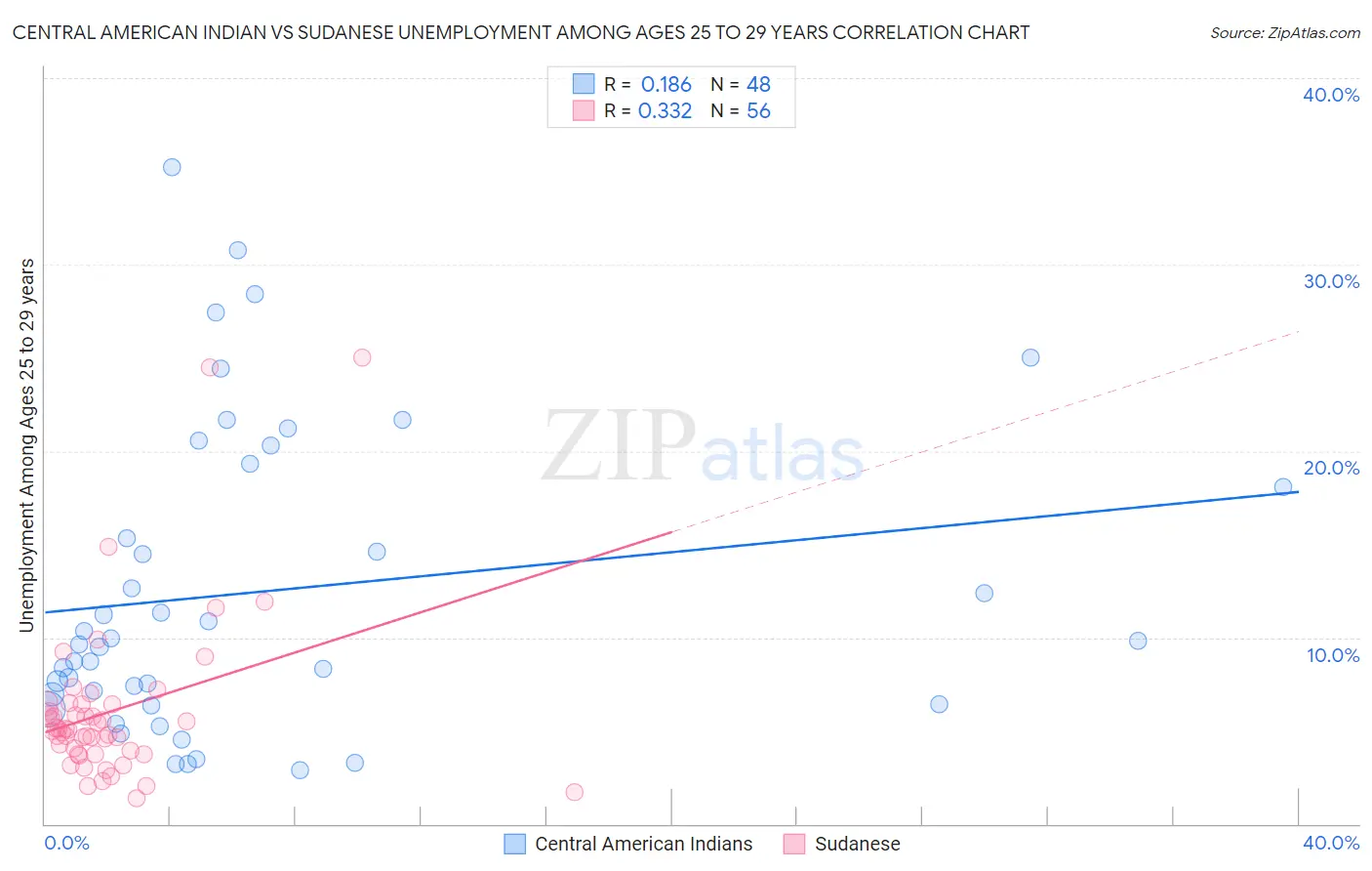 Central American Indian vs Sudanese Unemployment Among Ages 25 to 29 years