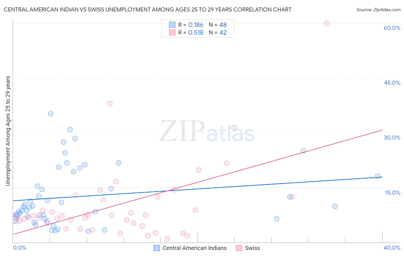 Central American Indian vs Swiss Unemployment Among Ages 25 to 29 years