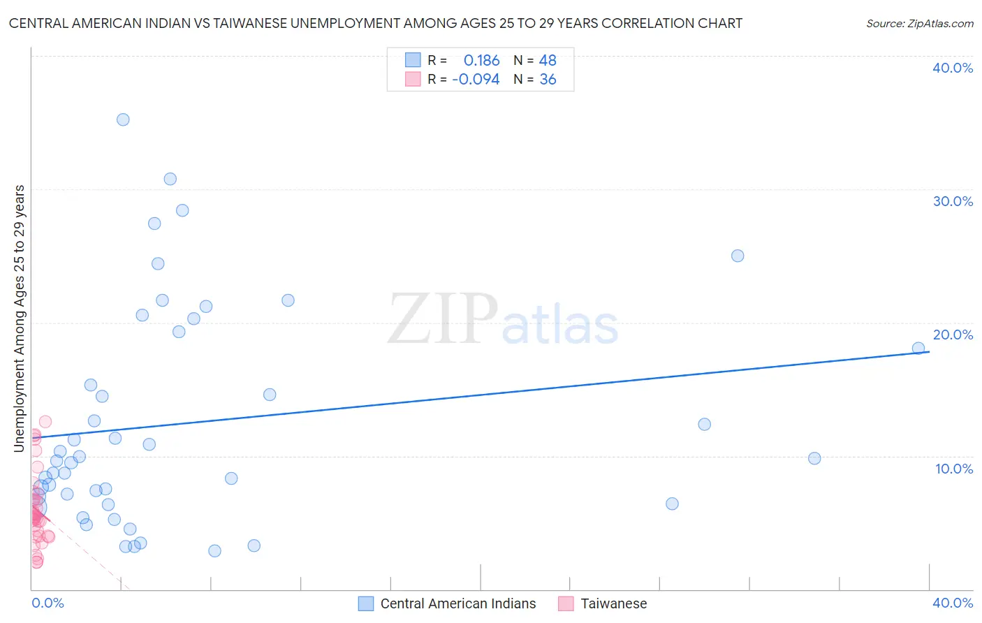 Central American Indian vs Taiwanese Unemployment Among Ages 25 to 29 years