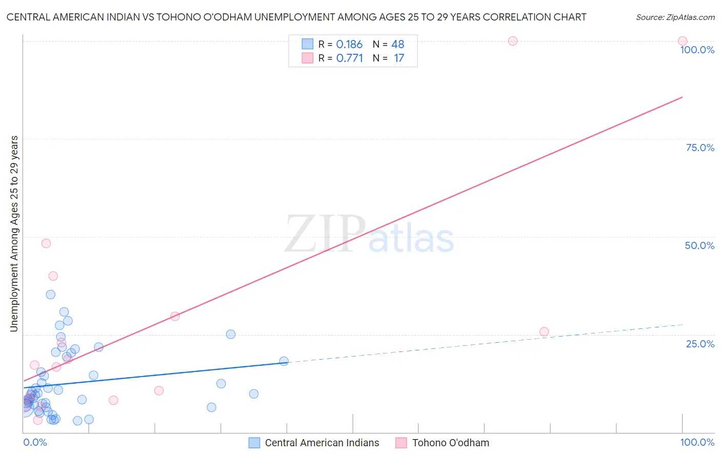 Central American Indian vs Tohono O'odham Unemployment Among Ages 25 to 29 years