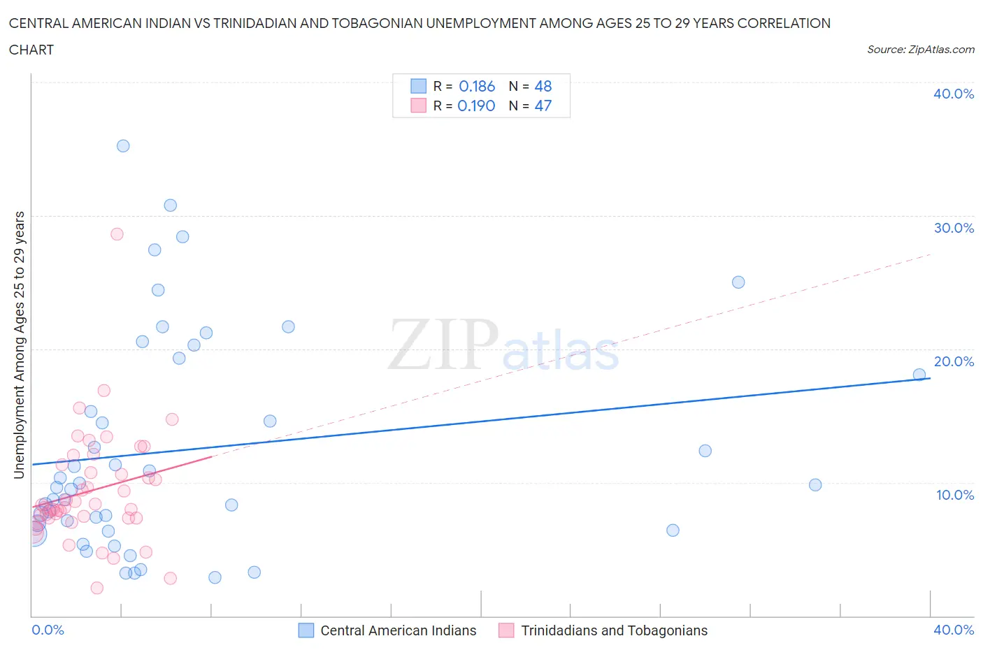 Central American Indian vs Trinidadian and Tobagonian Unemployment Among Ages 25 to 29 years